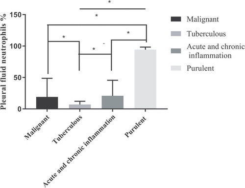 Figure 2 Comparison of the proportion of neutrophils in the pleural fluid of M, TB, ACI, and P cases. *P<0.05.