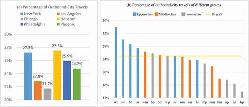 Figure 14. Percentage of outbound-city travels of the U.S. top 6 populated cities (a), and of different groups from the U.S. top 6 populated cities (b).