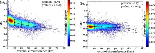 Figure 3. Correlations between cell-tower density (estimated by means of the Voronoi circumference of all cell-towers) and (a) average ME, (b) average CME All averages are calculated by the average value for all users having a detected ‘home’ at the concerned cell-tower. All parameter estimations for the linear regression are p < 0.05