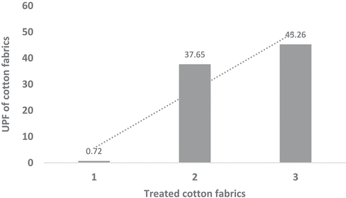 Figure 3. Ultraviolet property of cotton fabrics treated with biomordant chitosan (Bonet-Aracil et al. Citation2016).