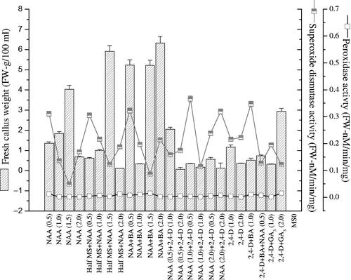 Figure 4. Correlation of fresh biomass production with superoxide dismutase and peroxidase activities in calli cultures of Prunella vulgaris. From three replicates, values are the mean ± standard error.