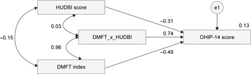 Figure 3 Moderation analysis for HUDBI and DMFT predicting OHIP-14 and their interaction effect using originally scaled scores.