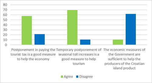 Figure 3. Economic measures, % of respondents.Source: authors' analysis based on survey data.