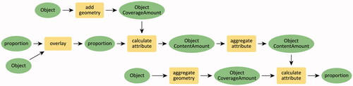 Figure 7. A DAG of concept transformations in Figure 1(c). Each vertex represents a concept of the data, and each directed edge refers to an abstract GIS operation (concrete tools can be found in Table 1). Concept transformation models abstract information transformations in questions and GIS workflows, and thus are different from GIS workflows.