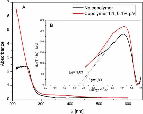 Figure 4. UV-Vis absorbance spectrum (A), energy band gap (B) of Cu2O nanoparticles (black line) and Cu2O/Poly (NVP-co-AI) nanocomposite (red line)