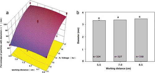 Figure 2. Changes in the percentage of particles with diameters smaller than 1 mm (2A) and in their size (2B) due to the processing method. (a) Electrohydrodynamic atomization (Quadratic model, R2 = 0.84), voltage (p ≤ 0.0001); working distance (p = 0.2383). (b) Dripping mode.Figura 2. Cambios en el porcentaje de partículas con diámetros menores a 1 mm (2A) y en su tamaño (2B) debido al método de procesamiento. (A) Atomización electrohidrodinámica (modelo cuadrático, R2 = 0,84), voltaje (p ≤ 0,0001); distancia de trabajo (p = 0.2383). (B) Modo de goteo.