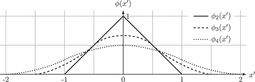 Figure 12. Plots of the interpolation stencils in EquationEquation 36(36) ϕ2(x′)={1−|x′|(0≤|x′|≤1)0(1≤|x′|),ϕ3(x′)={13(1+1−3|x′|2)|(0≤|x′|≤12)16(5−3|x′|−−2+6|x′|−3|x′|2|)(12≤|x′|≤32)0(32≤|x′|),ϕ4(x′)={18(3−2|x′|+1+4|x′|−4|x′|2)(0≤|x′|≤1)18(5−2|x′|−−7+12|x′|−4|x′|2)(1≤|x′|≤2)0(2≤|x′|)(36) EquationEquation 41(41) γ˙=2uw/L.(41) . The stencil ϕn covers n lattice nodes along each coordinate axis.