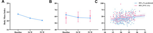 Figure 1 (A) and (B) Trends of BMI and IBW% in COPD patients at baseline, 24 W, and 52 W; (C) BMI was significantly correlated with FEV1% predicted and FEV1/FVC.
