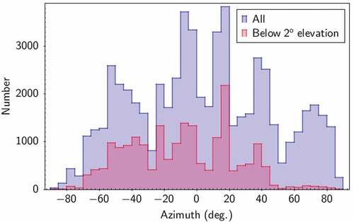 Figure 21. The number of unique ADS-B messages (sources) within 1 hour of time in 5 degree azimuth sectors (where the 0° is due west) received at Thurnham radar tower.