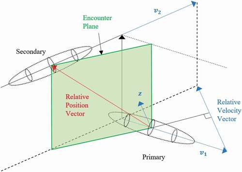 Figure 1. The encounter plane of two objects(Zaidi and Hejduk Citation2016).