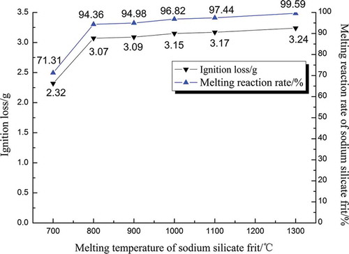 Figure 2. Relationships between melting temperature and ignition loss and reaction rate of melting system.