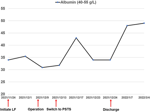 Figure 6 Record of the patient’s albumin during hospitalization and followed-up.