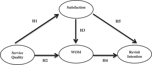 Figure 1. Research conceptual model