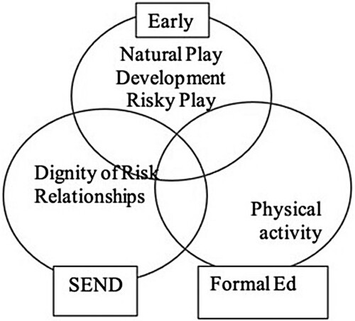 Figure 1. Garden and Downes (Citation2021) space within forest school.