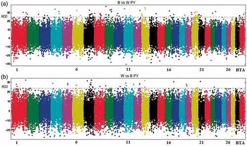 Figure 4. Manhattan plot for protein yield with the mean of maximum differences (MMD) for all SNPs for Best vs Worst (a) and Worst vs Best (b). The horizontal line corresponds to Chebyshev’s inequality value when a threshold of 0.95 is fixed.