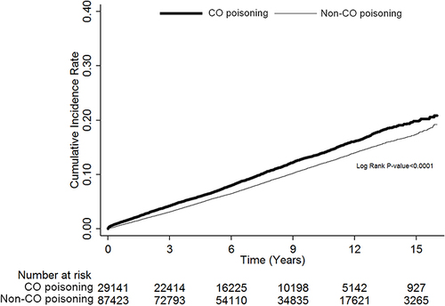 Figure 1 Comparison of the risk for diabetes between patients with and without CO poisoning using Kaplan-Meier’s method and Log rank test.