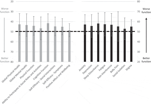 Figure 1. Mean T-scores for PROMIS and Neuro-QoL assessments.