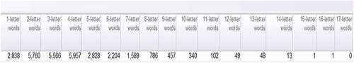 Figure 2. WordSmith Statistic of the length of the words in SNC.