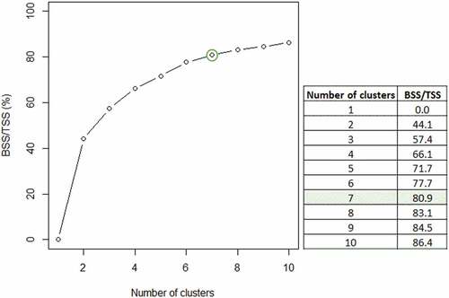 Figure 2. A plot of between-cluster sum of squares divided by the total sum of squares (BSS/TSS ratios) for different values of K. The “elbow” is marked by the green circle. The “right” number of clusters as indicated by the plot is six to eight.