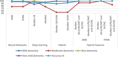 Figure 21. Proposed systems for classifying each stage of AD in graphic form.