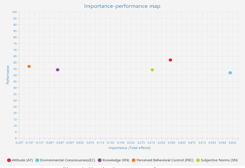 Figure 3. Showing importance-performance map.