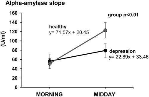 Figure 2. Morning to midday alpha-amylase slopes in the group of youths with depression (n = 15) and the group of healthy youths (n = 15). Slopes calculated from the line’s equations in the slope-intercept form are expressed as the values of angular coefficients m. Results are expressed as mean ± SEM. Statistical significance as revealed by t-test for independent groups.