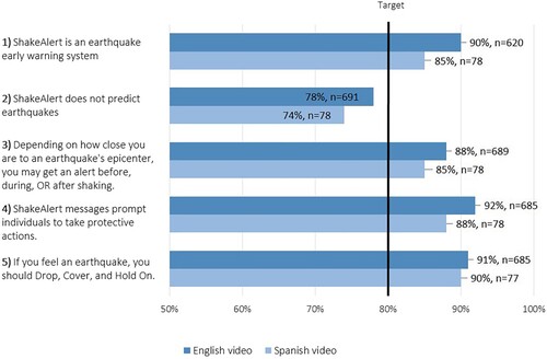 Figure 4. Percentage of survey respondents indicating that each key message was communicated ‘well’ or ‘very well’.