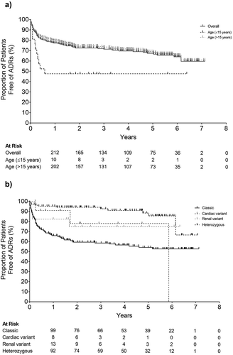 Figure 2. Incidence of adverse drug reactions throughout the course of the study period A) Overall and by age and B) Phenotype subgroup