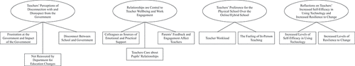 Figure 2. Thematic map with four themes and their subthemes.