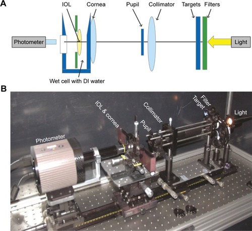Figure 1 Schematic (A) and photograph (B) of halo bench components and layout. The optical layout of the Optikos system is similar to the halo bench system.