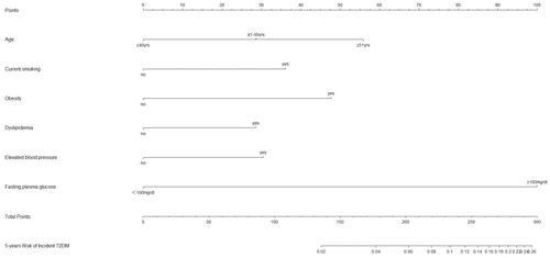 Figure 1 Nomogram for predicting 5-year incidence rate of T2DM in males (Model 1 without HbA1c).