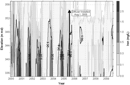 Figure 12. Total Fe concentrations reported throughout the water column in Carvins Cove Reservoir between 2000 and 2009, showing elevated Fe levels each year corresponding to DO dropping below 5 mg/L outlined as DO 5 followed by significant decrease in Fe concentrations after diffuser start-up in 2005.