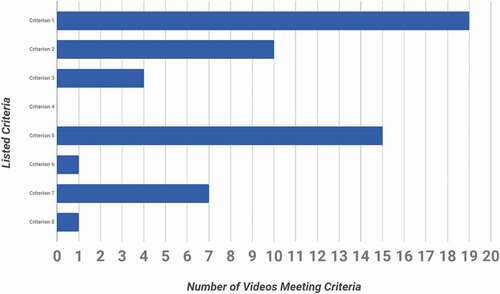Figure 5. Number of laparoscopic appendectomy videos meeting each of the listed criteria