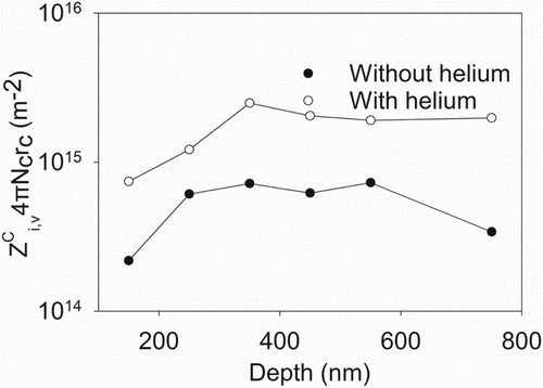 Figure 4. Depth variation of cavity sink strength in the irradiated α-Fe.