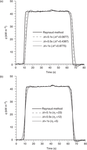 Figure 8. Influence of the inverse time step on the surface heat flux density estimations. (σq = 100 W m−2, z1 = 2.1 mm): (a) with the Kalman filter; (b) with the Kalman smoother.