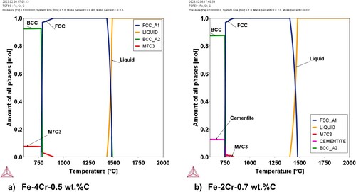 Figure 4. Evolution of phases at different temperatures for the two systems analysed experimentally in this study: Fe-4Cr-0.5C (a) and Fe-2Cr-0.7C (b).