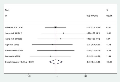 Figure 5. Forest plot of the effect of probiotic consumption on IL-10.