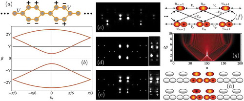 Figure 6. (a) A graphene ribbon lattice, including a sketch of FB modes profiles where ‘+’ and ‘–’ mean a 0 and π phase, respectively. (b) Linear spectrum formed by four dispersive (orange) and two flat (gray) bands. Output intensity profiles for a 633 nm (red) modulated laser excitation: (c) Single dipolar bulk excitation; (d) fundamental FB mode at β=V; (e) dipolar FB mode at β=−V. Gray dots in (d) and (e) indicate waveguide positions. Insets in (d) and (e) are interferogram images showing the relative phases between different waveguides. (f) Hybrid SP 1D model. (g) S mode numerical output profiles versus detuning Δβ, after propagating a given distance zmax. Color code: black, red and white correspond to zero, middle and maximum intensity. (h) FB modes at +2Vs (top) and −2Vs (bottom), for a zero detuning condition