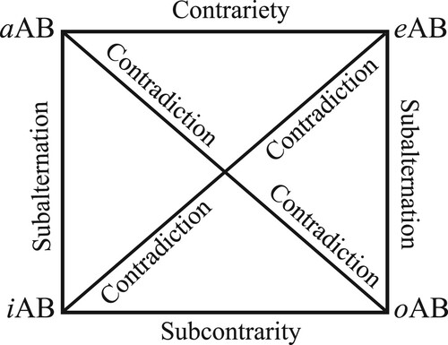 Figure 1. Square of opposition.