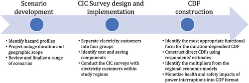 Figure 2. Diagram of the steps of eliciting informed customer interruption cost (CIC) estimates and constructing duration-dependent customer damage functions.