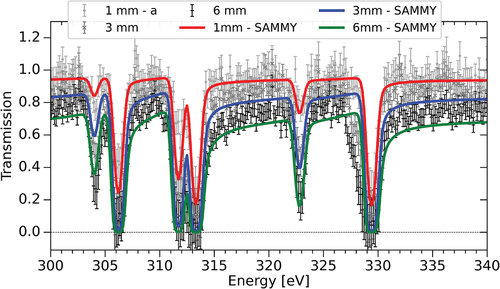 Fig. 4. ENDF/B-VIII.0 resonance parameters are used in a SAMMY calculation to model the experimental transmission. The end of the ENDF/B-VIII.0 RRR is shown here, where a poor fit to the 330-eV resonance can be seen. Note that sample “1 mm - a” is nearly identical but physically different from sample “1 mm - b” used in the capture measurements.