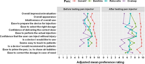 Figure 3. Adjusted mean ratings before and after testing the pen injector – nurses.Data presented are adjusted marginal means derived from a cumulative-link mixed model with logit link function and flexible thresholds. Fixed effects were pen type, time, and testing order of pens (as covariate) with interaction term of pen-by-time. Random effects were by pen testing sequence within individual participant.