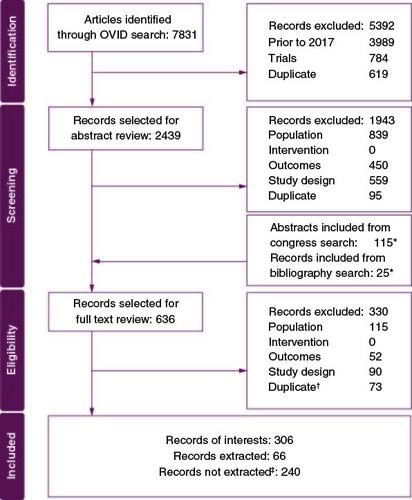 Figure 1. PRISMA diagram.*Includes duplicates with title and abstract review.†Includes duplicates between title and abstract review and manually added records from congress search* and bibliographic search.*‡Records were not extracted unless they fulfilled the additional criteria for data extraction:1. Reported NST rates, attrition rates, reasons for NST, or reasons for attrition.2. Specification of the period when data were acquired.NST: No systemic treatment