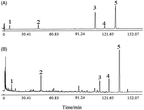Figure 1. The HPLC chromatograms of standards and DHHP extracts. (A) Mix standards. (B) DHHP extracts. 1: Danshensu. 2: Hydroxysafflor-yellow-A. 3: Rosmarinic acid. 4: Lithospermic acid. 5: Salvianolic acid B.