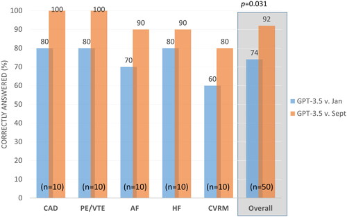 Figure 2. Performance of ChatGPT(3.5 version September versus January) in correctly answering medical quizzes on key aspects and practice essentials of common cardiovascular conditions (n = 50).Abbreviations: CAD: coronary artery disease (acute coronary syndrome and coronary artery atherosclerosis management); PE/VTE: pulmonary embolism and venous thromboembolism; AF: atrial fibrillation; HF: heart failure; CVRM: cardiovascular risk factors and management.