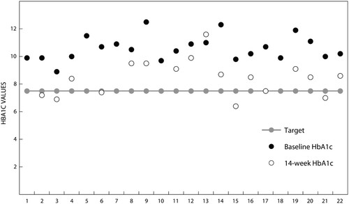 Figure 2: HbA1c of the pilot study participants at baseline and after completing the TIP intervention. HbA1c target ≤ 7.5%.