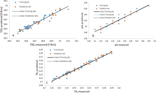 Figure 5. Prediction of TSS, TA, and pH using MLR models: A: correlation between measured TSS and estimated TSS for training and validation sets; B: correlation between measured pH and estimated pH for training and validation sets; C: correlation between measured TA and estimated TA for training and validation sets.