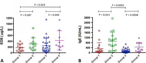 Figure 1 Comparison of blood eosinophil counts during the exacerbation of the inflammation and serum IgE levels in patients with severe asthmatics in the four groups according to the fungal sensitization status and sputum fungal isolate results.