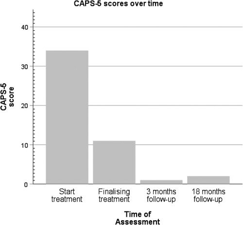 Figure 4. CAPS-score over time of the presented case report. The y-axis displays the CAPS-5 score, and the x-axis the assessment time. Respectively: T0, assessment at the baseline measurement before 3MDR treatment, T1 assessment directly after finalizing the 3MDR treatment, T2 assessment at three months follow-ups, and T3 assessment at long-term follow-up 18 months.