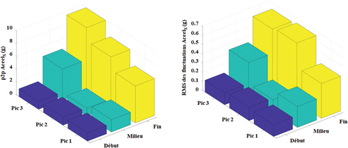 Figure 12. Gauche, histogramme des valeurs pic à pic du signal de l’accéléromètre suivant la direction x sur trois périodes de cinq minutes (début, milieu et fin) pour chacun des trois pics de puissance. Droite, histogramme des valeurs RMS du signal de l’accéléromètre suivant la direction x sur trois périodes de cinq minutes (début, milieu et fin) pour chacun des trois pics de puissance.
